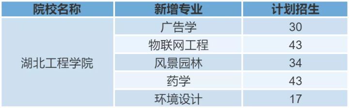 湖北专升本｜「湖北工程学院」院校报考分析