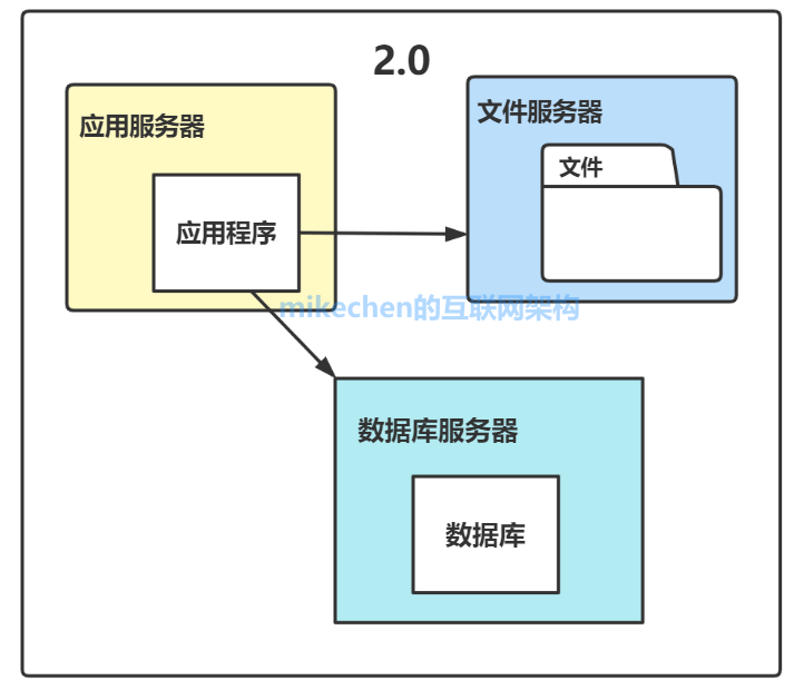 大型网站系统的演变全过程与架构设计详解