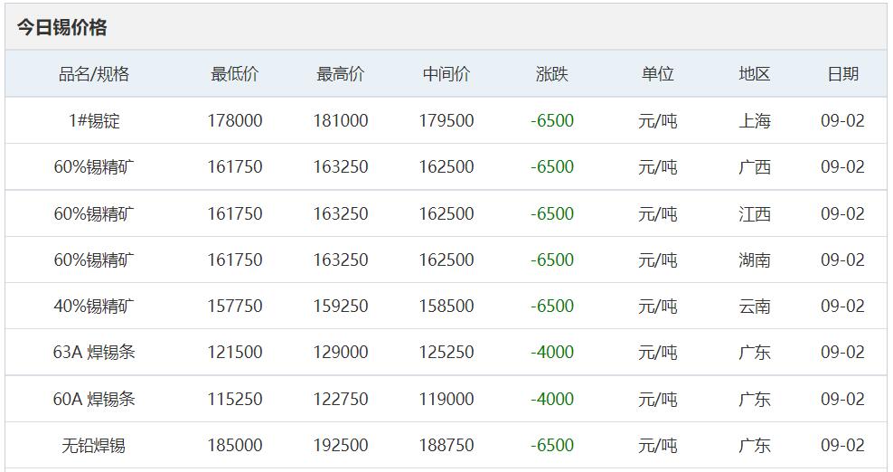 9月2日铜铅铝锌等原材料价格