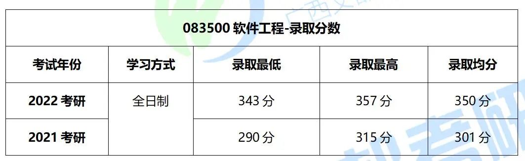 桂林理工大学软件工程2022考研招生人数、考试科目及复试调剂分析