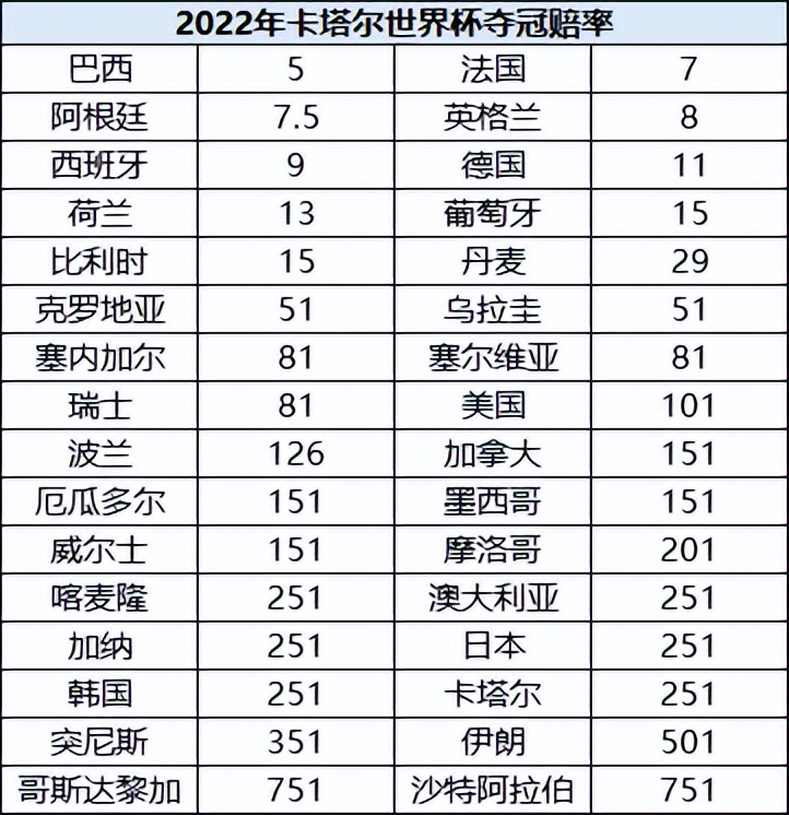 世界杯足球赛冠军名次(世界杯夺冠赔率：阿根廷第三，葡萄牙第八，沙特垫底)