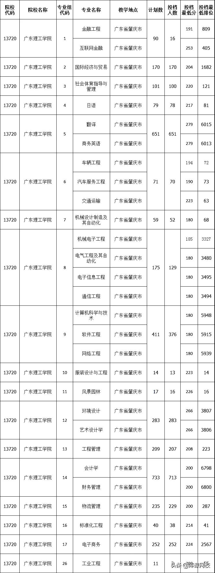 2022年专升本二本200分能上吗(广东专升本各院校投档分数线汇总)-第14张图片-专升本网 2022年专升本二本200分能上吗(广东专升本各院校投档分数线汇总)-第14张图片-专升本网