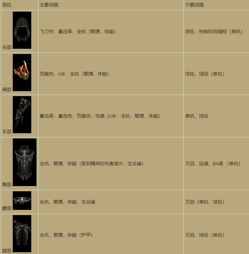 十步杀一人！《暗黑3》猎魔人暗影三刀套装构建指南