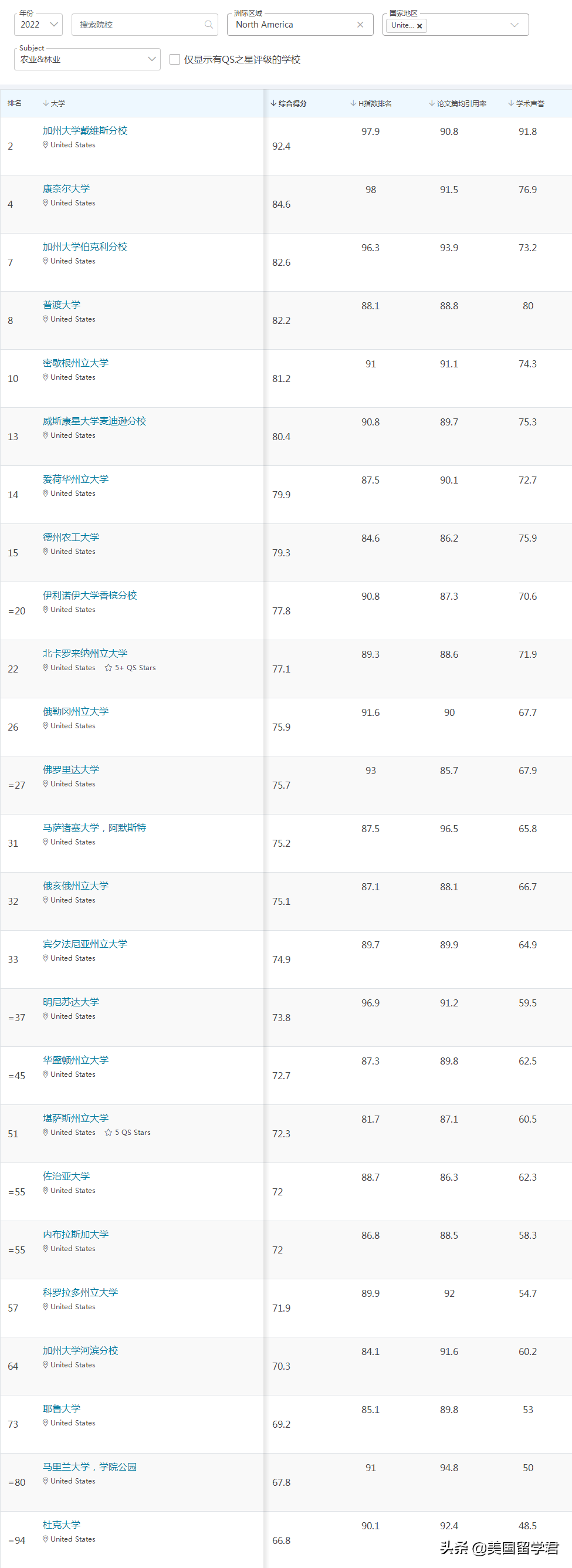 最新！2022QS世界大学学科排名，这些偏科学校值得收藏