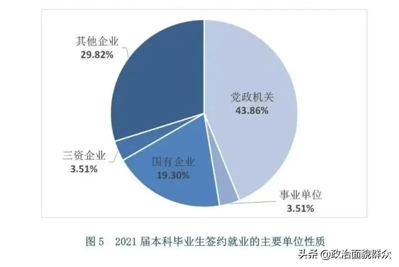 就業單位性質分佈簽約就業的單位行業以公共管理,社會保障和社會組織