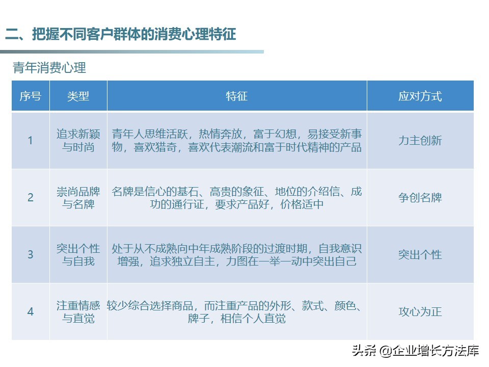 干货：33种客户消费心理学（34页PPT详解）