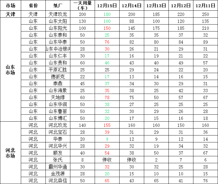 太仓玖龙纸业招聘信息（最新12月16日全国各地废纸价格行情资讯）