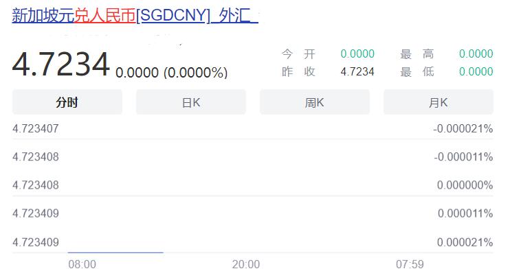 新币升值啦！兑换人民币升1：4.7，官方回应：还要涨