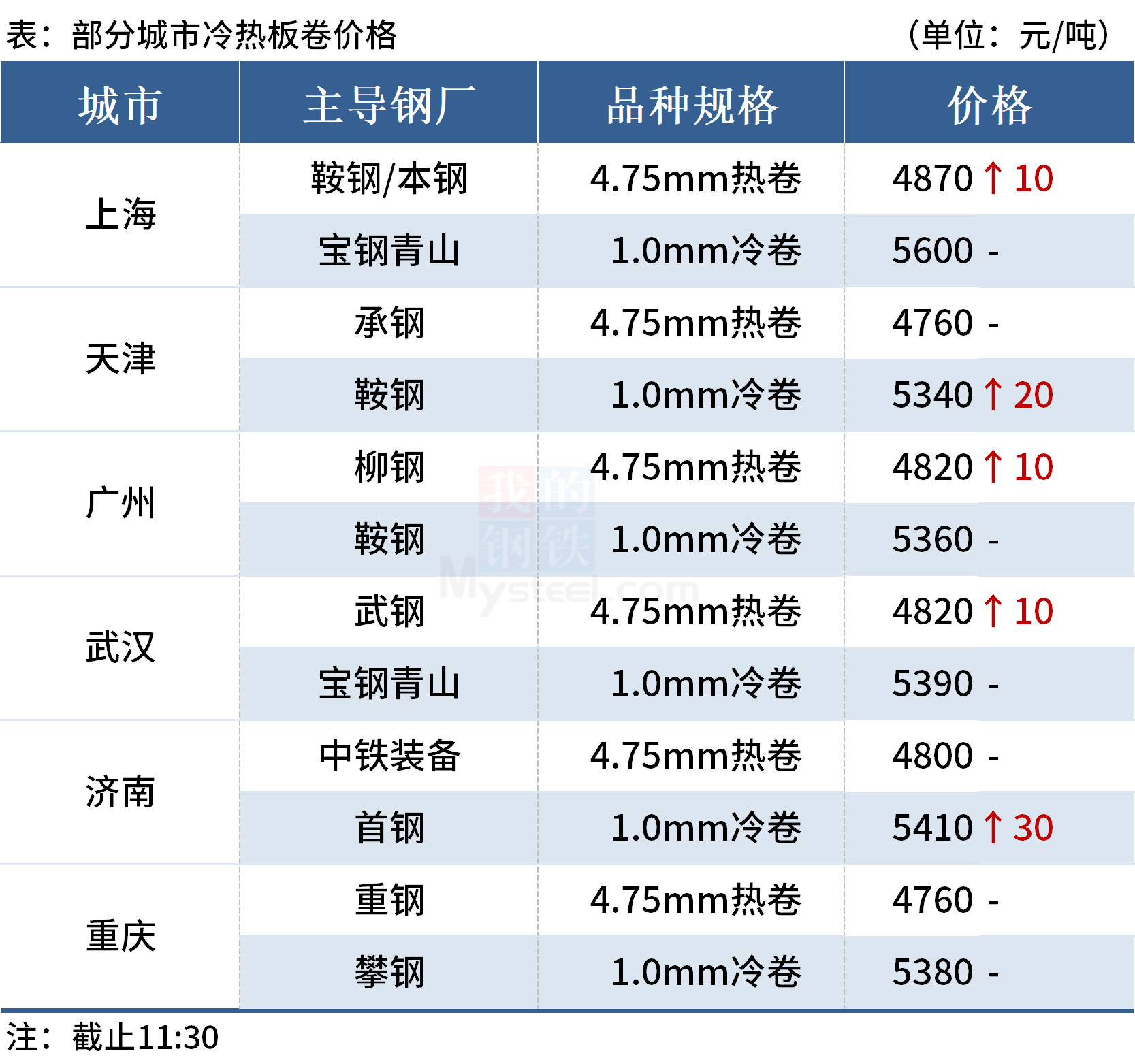 Mysteel午报：钢价局部上涨，钢材期货走强