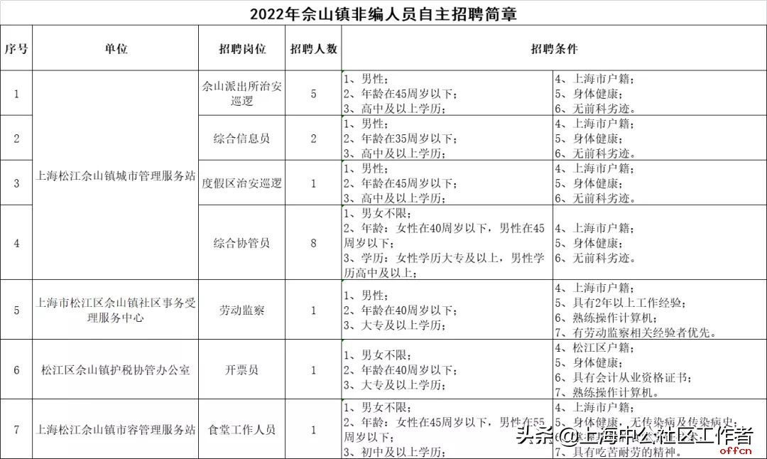 上海退休人员招聘网（松江佘山镇自主招聘非编人员19名）