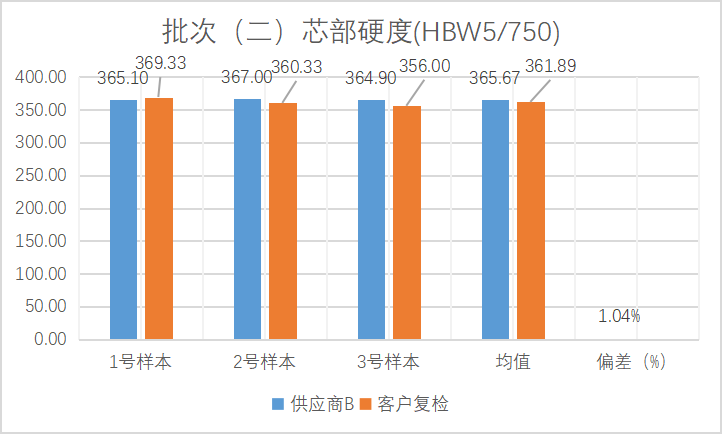 针对不同供应商，螺栓质量管控实际案例