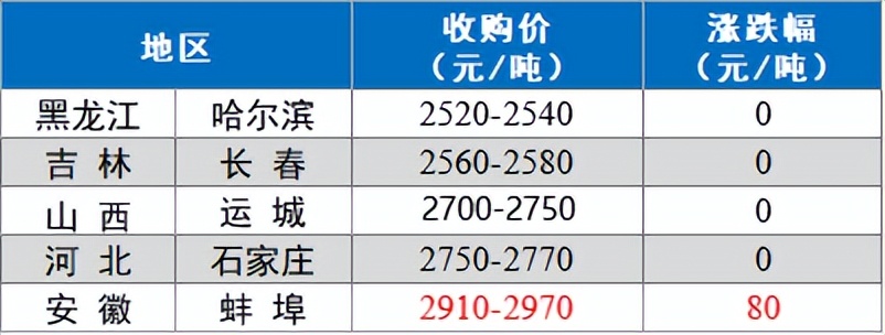 【-今日猪价】2023.4.18 反弹0.1元，广东猪价全线上调