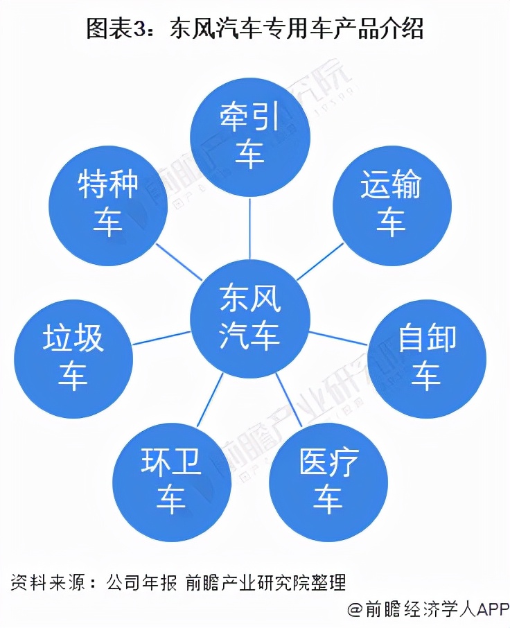 干货！2021年中国专用车行业龙头企业分析——东风汽车