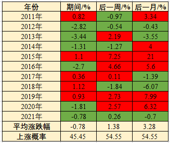 历史数据告诉你：两会期间股市怎么走