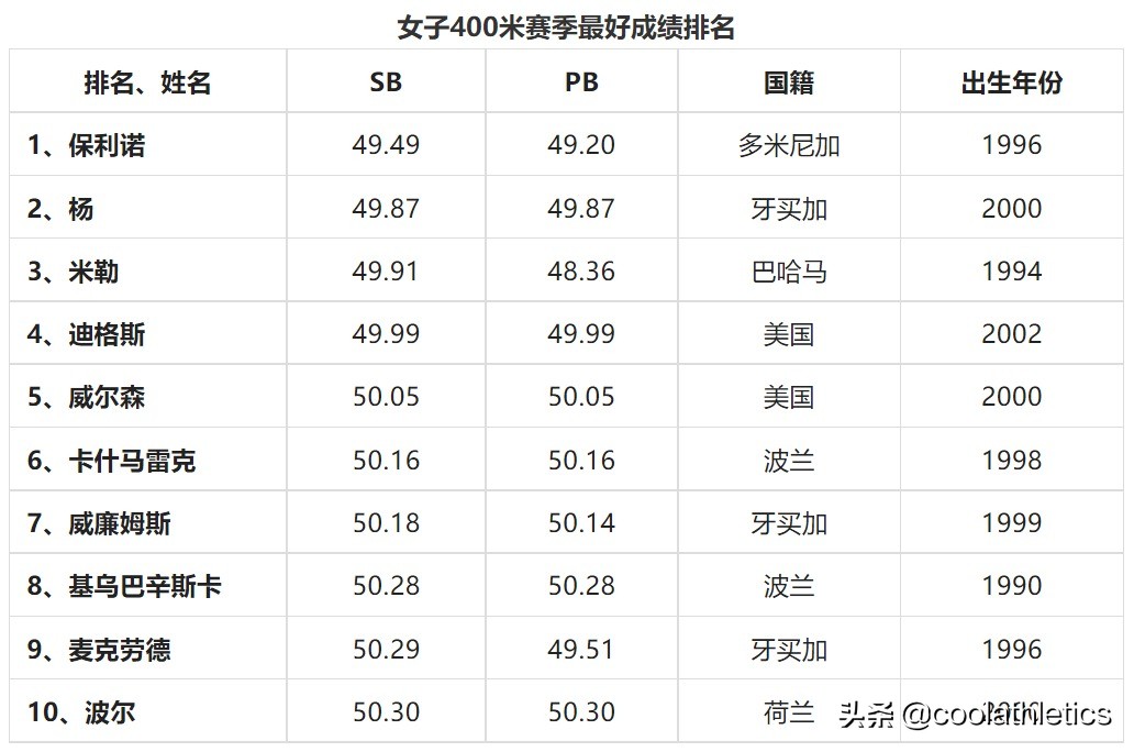 田径分为几个小项(2022尤金世界田径锦标赛前瞻（五）——短跑项目)