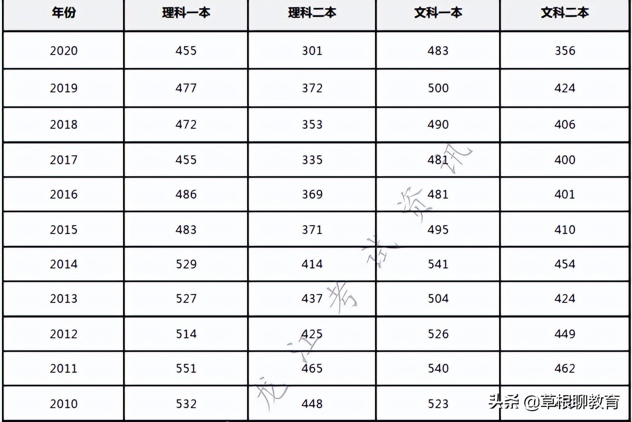 高考前后黑龙江省时间轴（供参考）