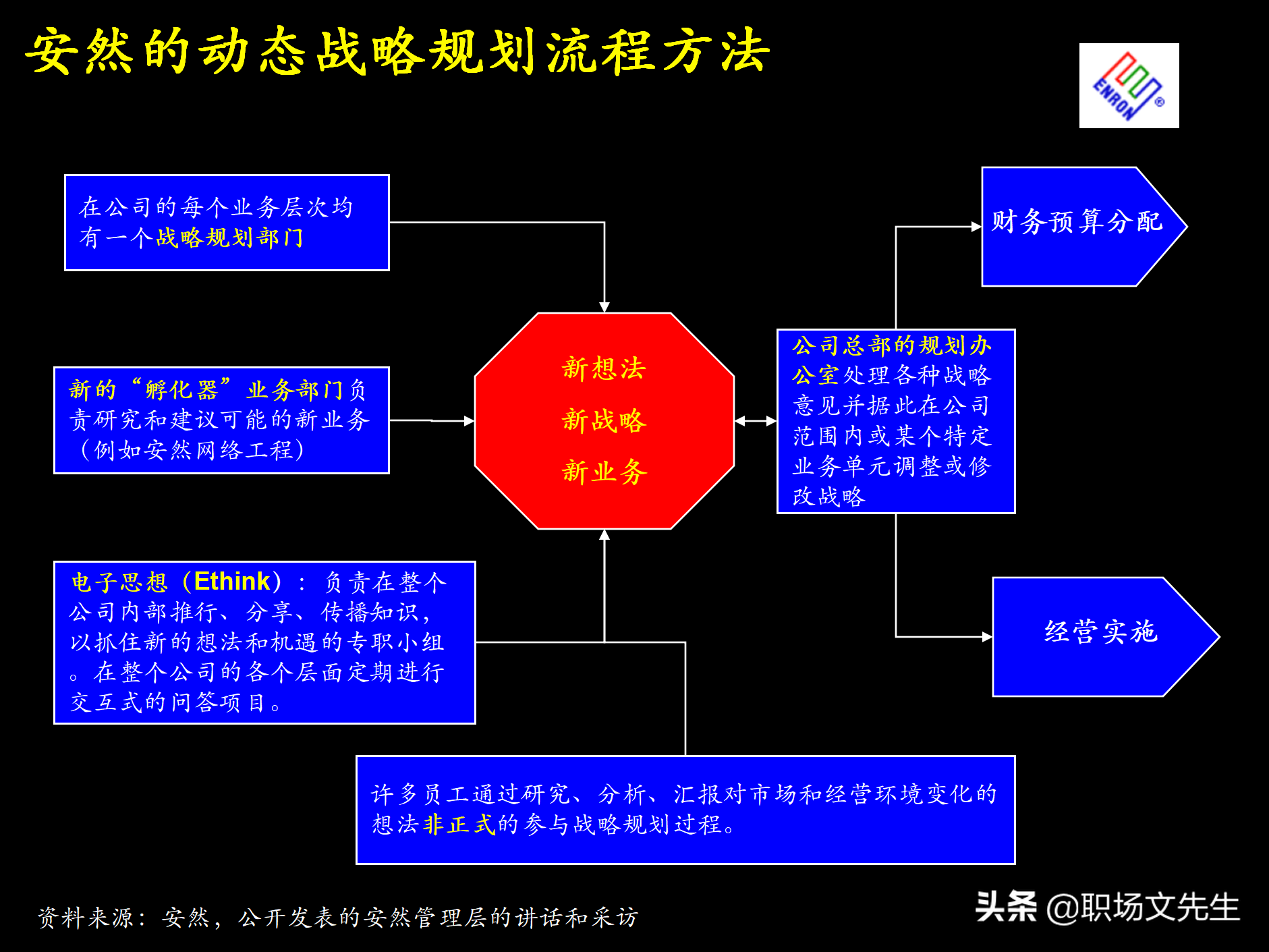 制定强有力的公司战略规划，76页战略规划制定及实施流程研讨会