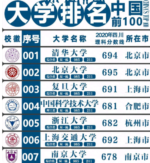 我国“百强大学”大调整，浙江大学无缘前3，上海交大跌出前5