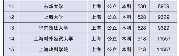 上海东华大学是几本(上海40所本科大学排名，共分6个档次，能考进前三档的都算学霸)