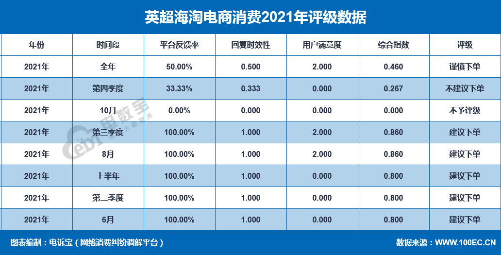 英超海淘怎么样(“英超海淘”2021电诉宝用户投诉数据出炉：获“谨慎下单”评级)