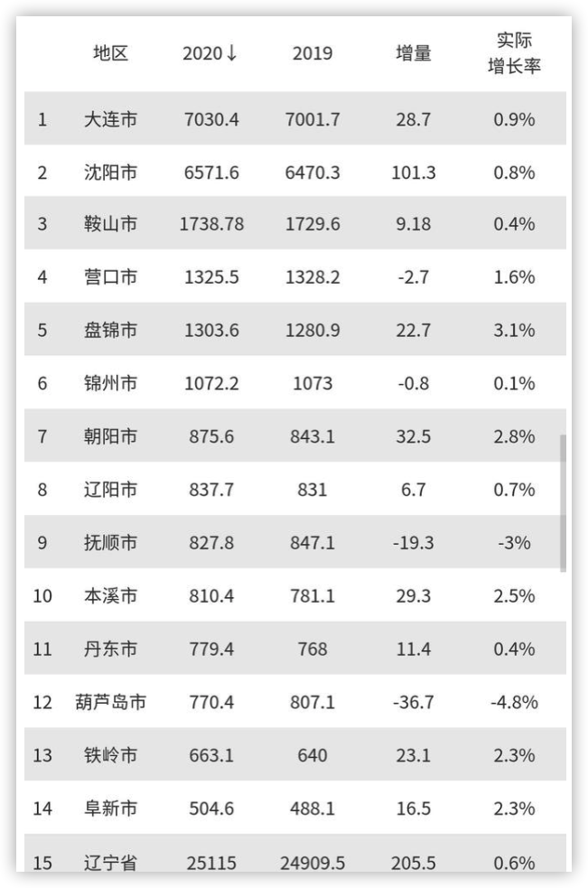 辽宁工程技术大学、辽宁石油化工大学、辽宁科技大学：值得报吗？