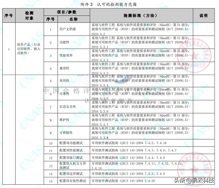 凯云科技软件测评中心顺利通过CNAS复审