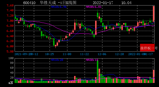 2022年01月17日区块链涨停板梳理