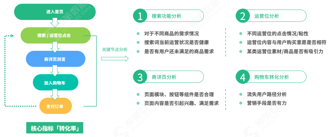 618 大促运营系列篇丨精准营销 4 步法则一文全掌握