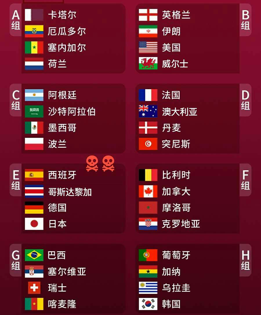 2022世界杯32强出线(32强出炉！世界第31名晋级世界杯，西德状态火热，日本出线悬了)