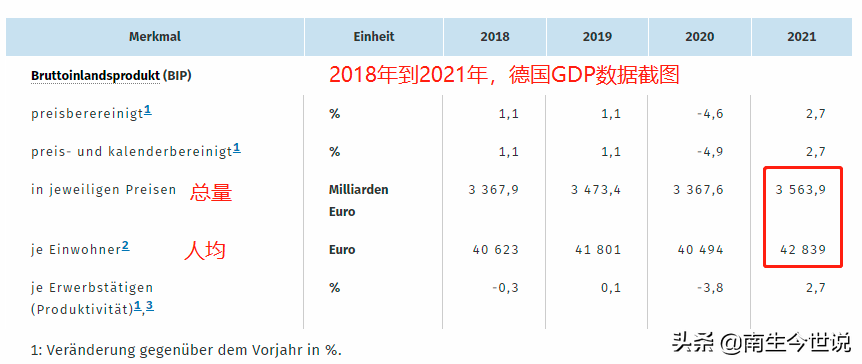 德国人均gdp多少美元，2022德国人均gdp世界排名(附2022年最新排行榜前十名单)