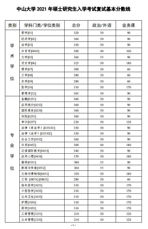 神仙打架！中山大学考研难度全解析！速看