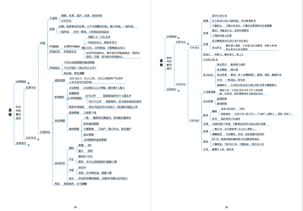 2022初级会计备考攻略，思维导图+核心笔记+初级会计打卡表