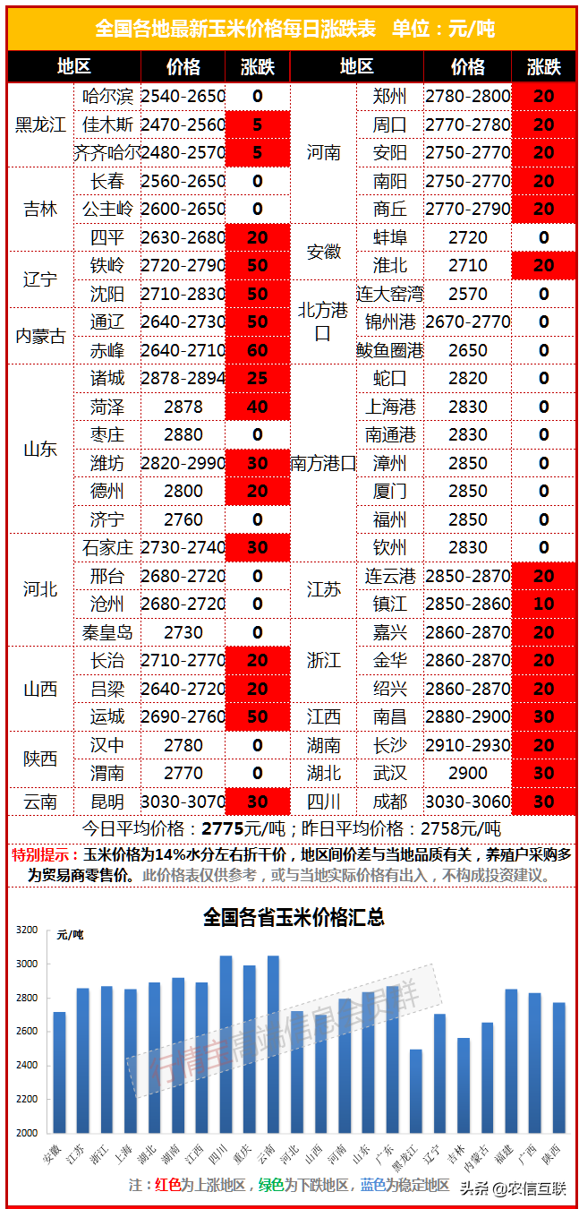 最新玉米价格行情丨涨！国储库再提玉米收购价，玉米一天涨40