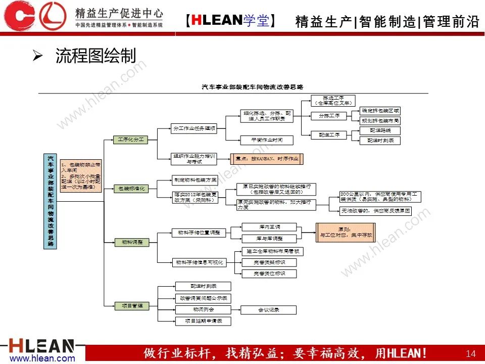 「精益学堂」全面解析 精益改善方法与工具