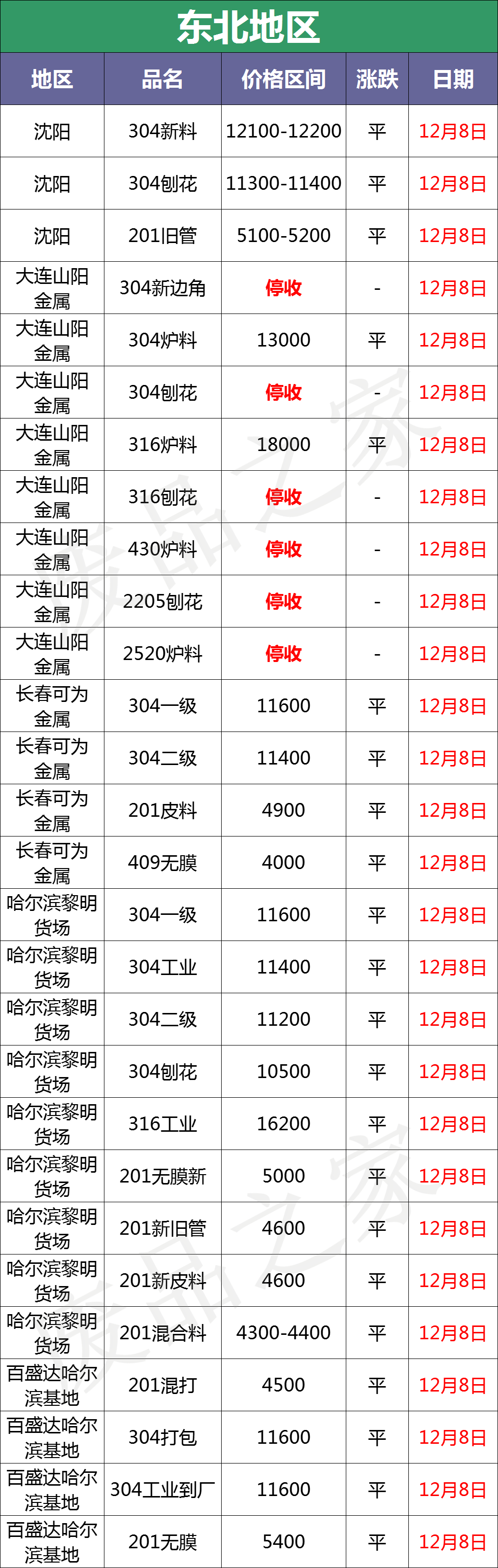 青山再出手！成品跌300-1200！价格战轮番上演，废料续压100