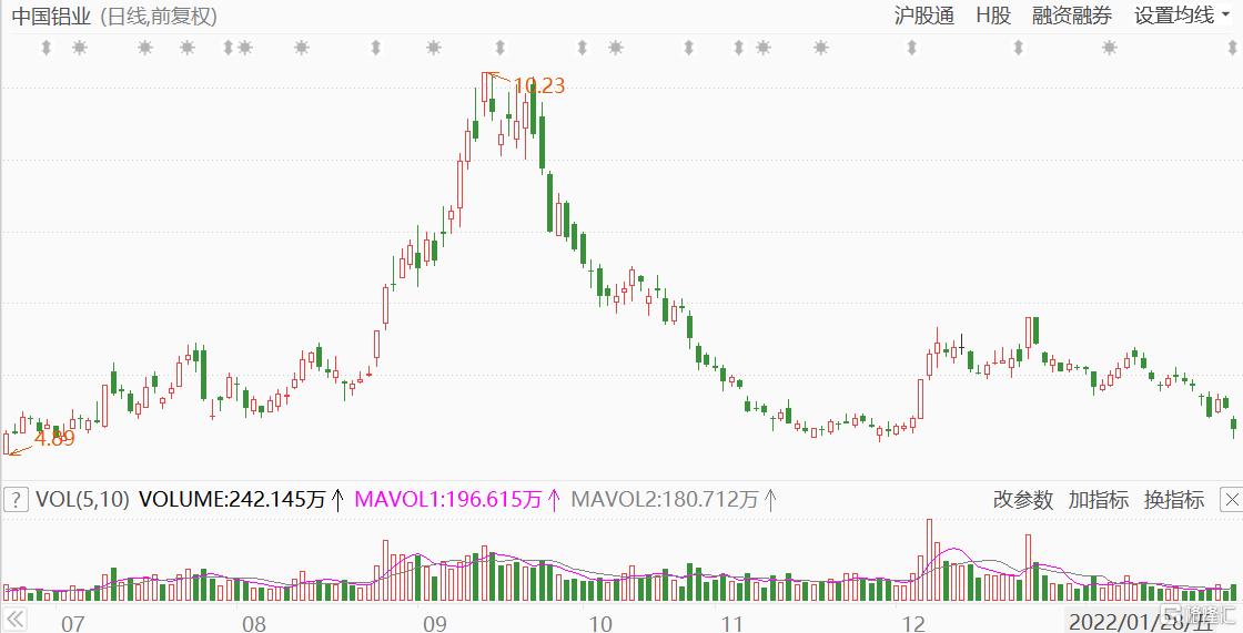 全崩了！宁德时代却大涨4.75%，风电股全线拉升，A股强势翻红