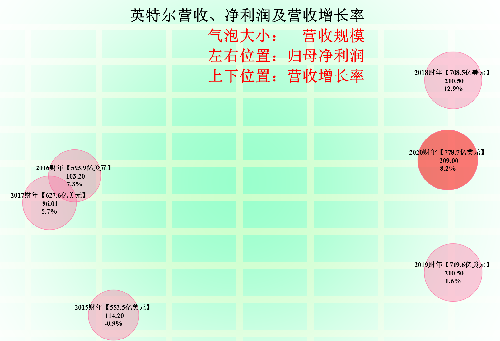 没事找事的英特尔，其营收真的主要来自中国吗？真不怕受影响？