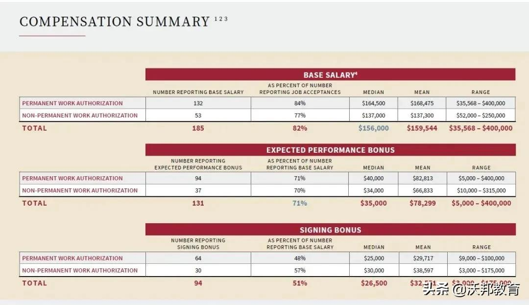 《彭博周刊》美国商学院就业率排名发布！弗吉尼亚碾压沃顿、MIT