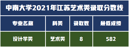 音乐舞蹈设计类招生211人，中南大学2022年艺术类录取需多少分？