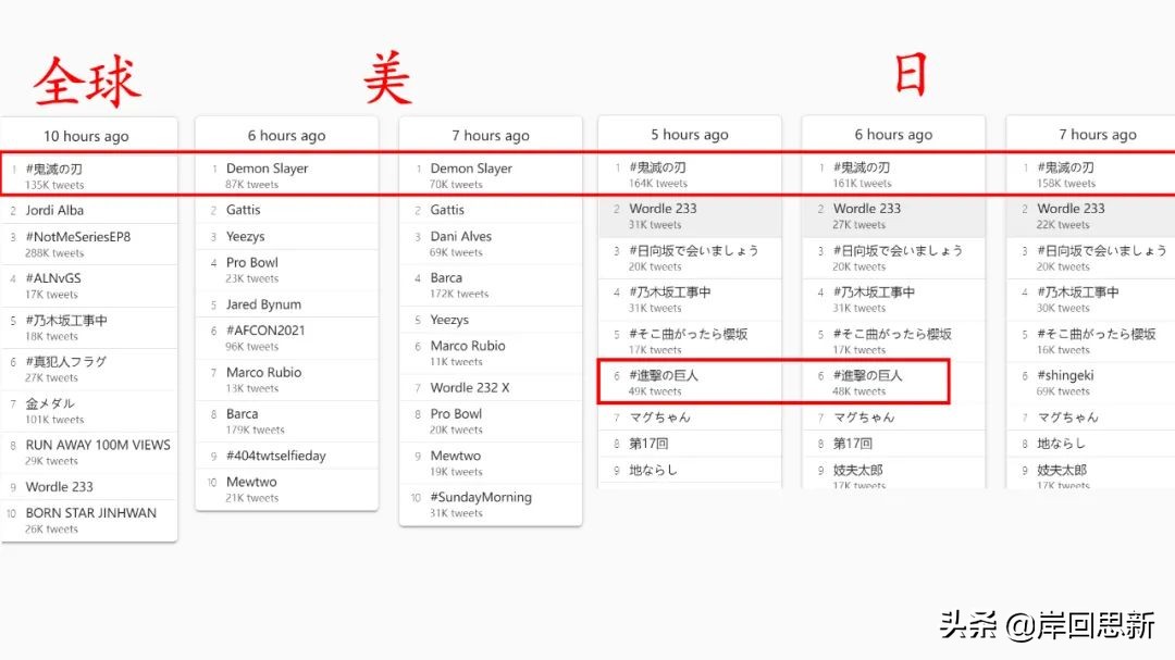 期待已久的巨人地鳴，評價兩極化，《鬼滅之刃》衝上全球熱搜第一