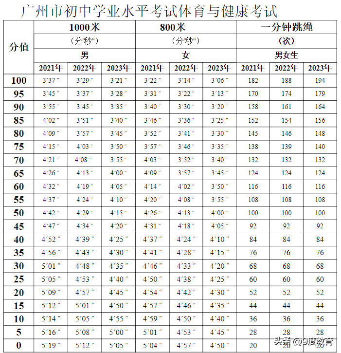 中考体育1000米满分多少秒(中考一千米满分是多少时间？一千米是否必考，要看各地要求如何)