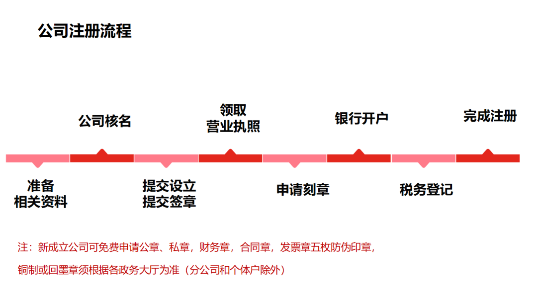 您值得拥有，一份超详细的开公司指南