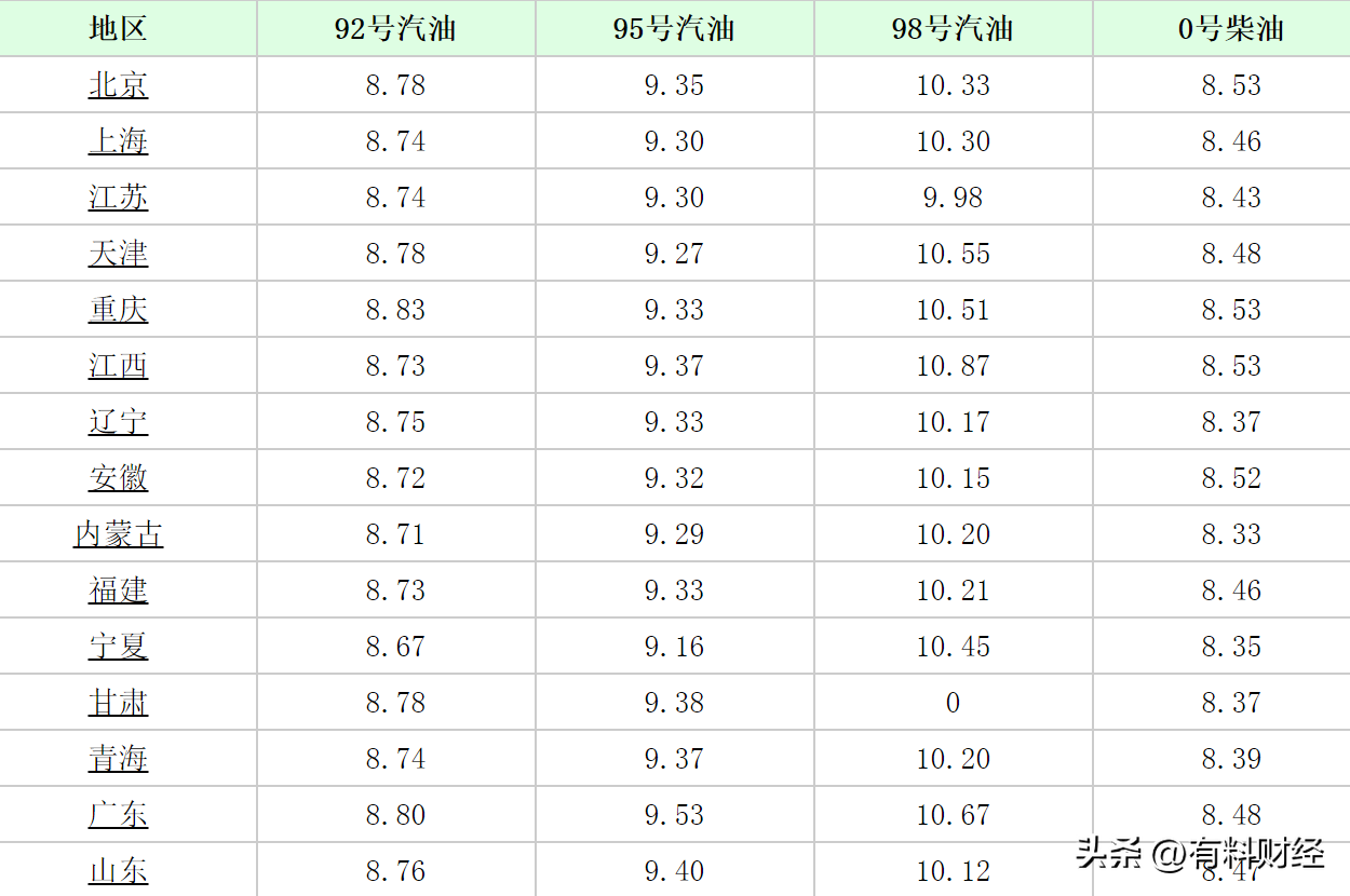 今天国内油价调整，7月26日全国加油站92号、95号汽油价格三连降