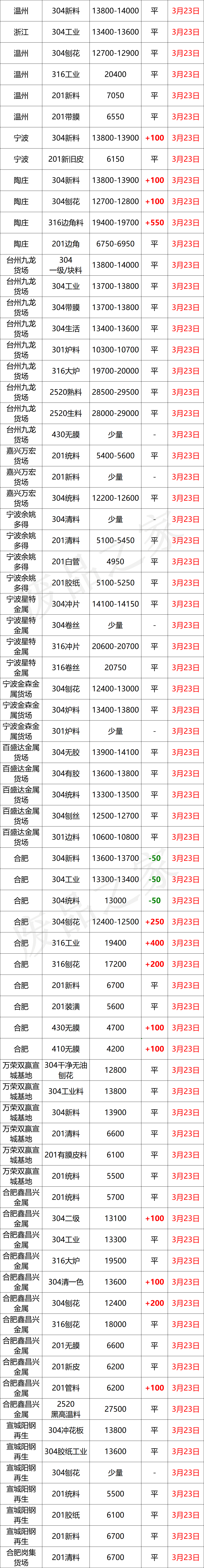 最新3月23日不锈钢基地报价参考价格汇总（附不锈钢价格表）