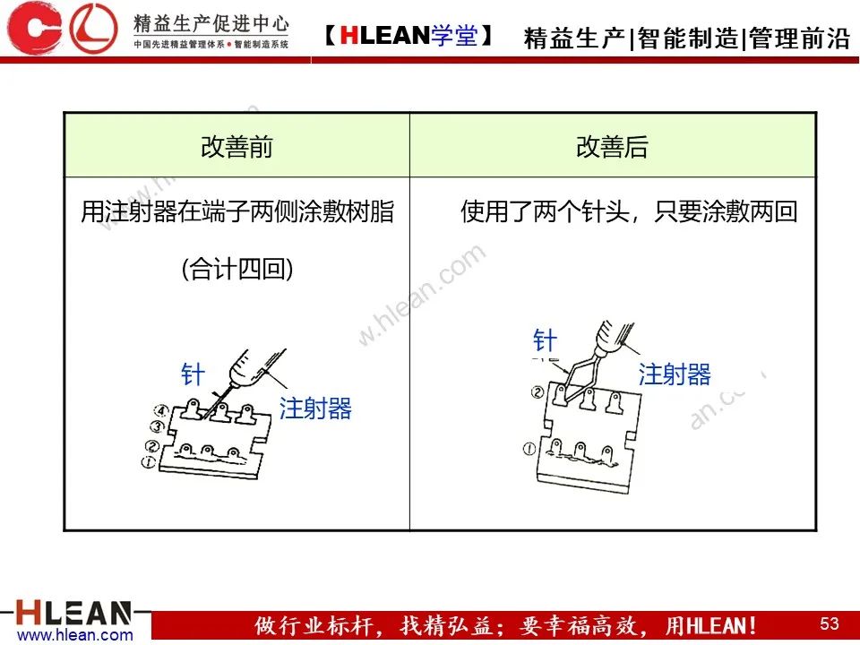 「精益學堂」IE七大手法介紹