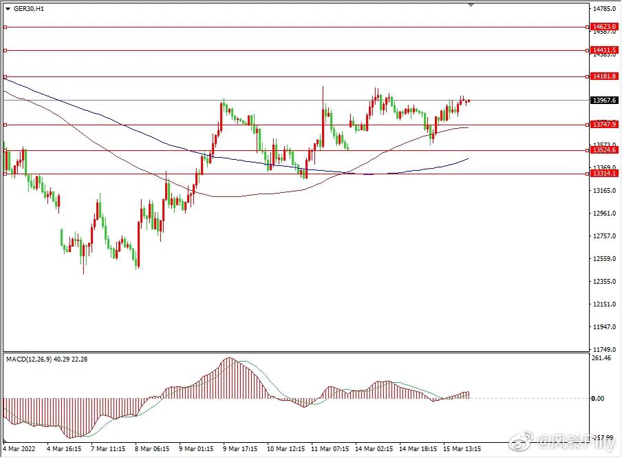 德指（GER30）今日策略