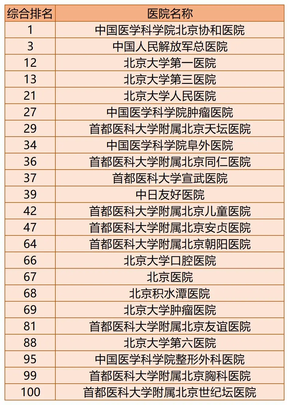 全国百强医院榜单出炉！你的家乡有几家上榜了？