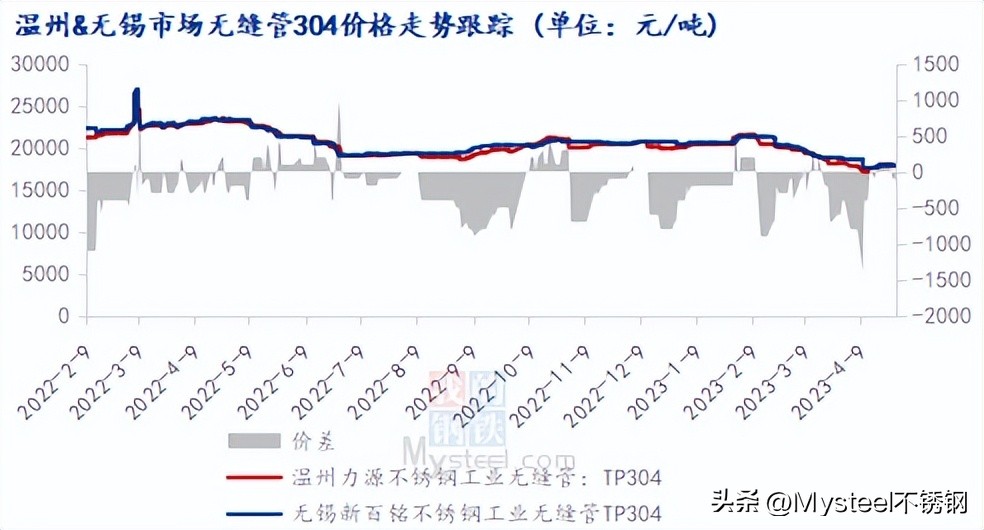 不銹鋼管材價格下行，商家們怎么看？