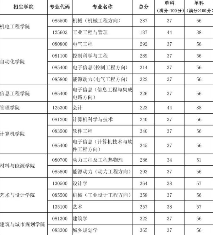 往年广东工业大学复试分数线汇总