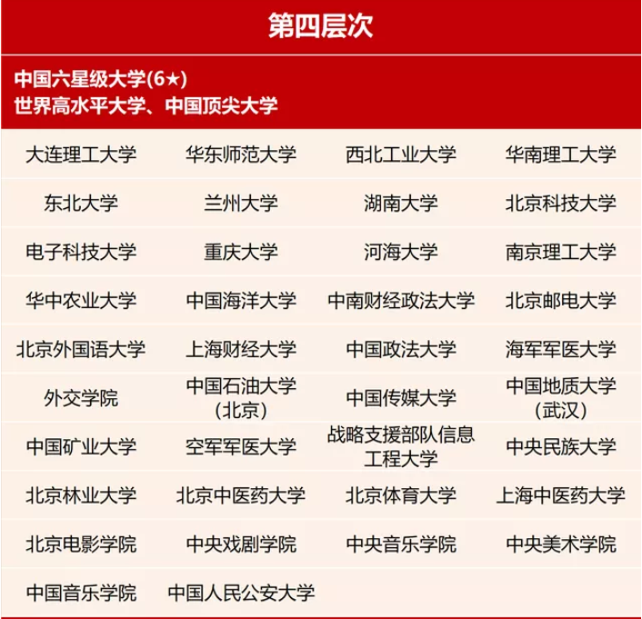 国内大学分7个档，考上“第4档”就算大学霸了，你在第几档？